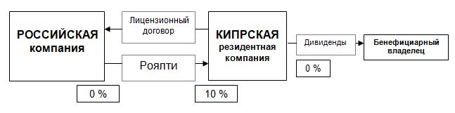 Владелец товарного знака – Кипрская резидентная компания 