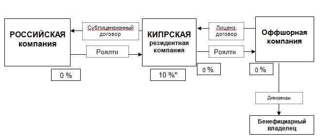 Кипрская компания в качестве промежуточного звена Кипрская компания в качестве промежуточного звена