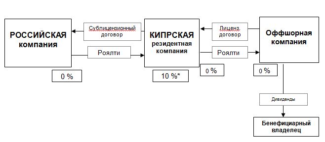 Кипрская компания в качестве промежуточного звена